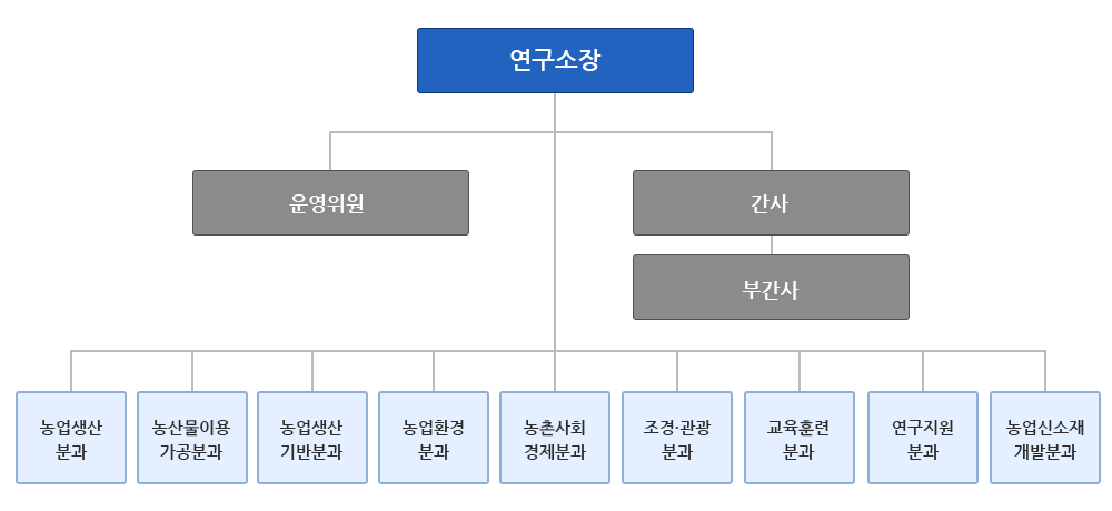 조직도